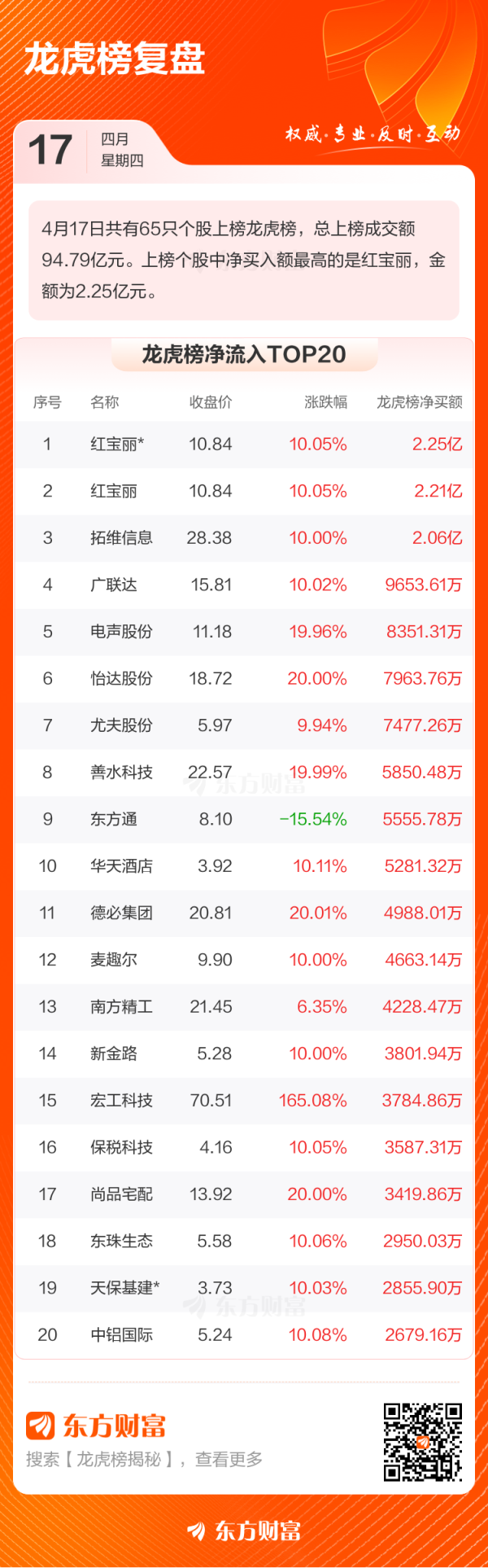 垒富优配 4月17日龙虎榜复盘