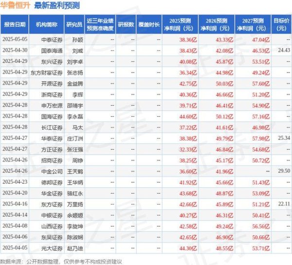 互盈策略 海通国际：下调华鲁恒升目标价至24.43元，给予增持评级