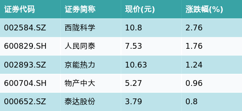 信德 ETF最前线 | 国泰中证生物医药ETF(512290)下跌1.05%，流感主题走弱，西陇科学上涨2.76%