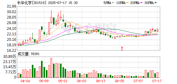 恒瑞行配资 长华化学：接受鲁信创业投资集团股份有限公司调研