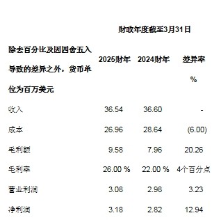 51配资网 联合索威尔国际集团有限公司公布 2025 财年业绩报告